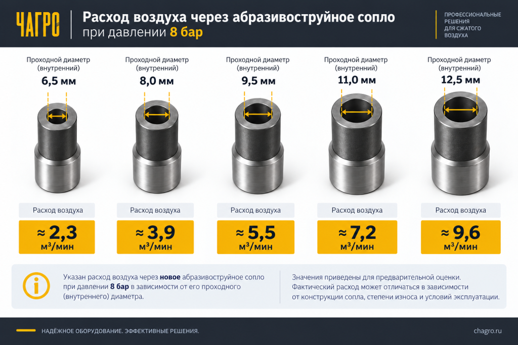 Расход воздуха через абразивоструйное сопло в зависимости от внутреннего проходного диаметра при давлении 8 бар